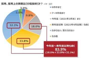 6：障害者の採用や雇用上の課題は、今後どの程度続くと思うか？