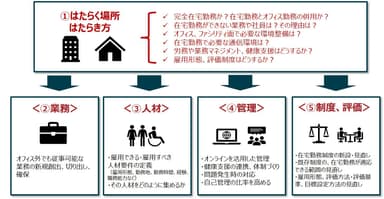 8：はたらく「場所」と「はたらき方」の見直しイメージ