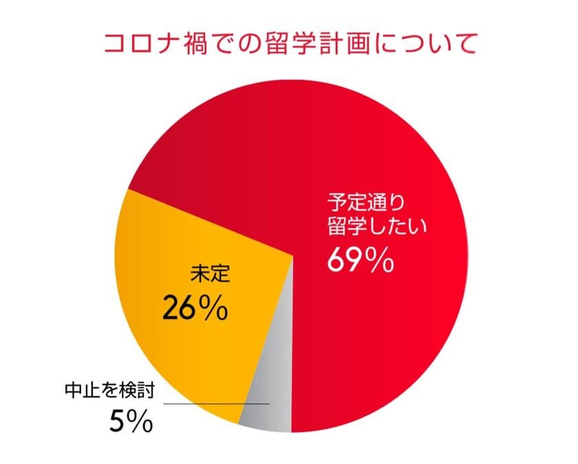 コロナ禍でも留学の夢をあきらめないアジアの学生は約7割　
～アジア圏の留学予定者対象
「コロナ禍での留学計画」に関する調査結果～