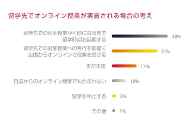 留学先でオンライン授業が実施される場合の考え