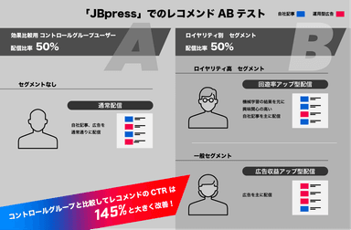 JBpressのレコメンド施策イメージ