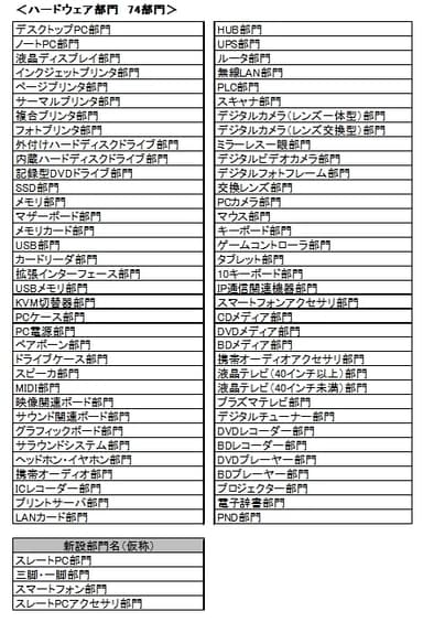 ハードウェア部門　74部門