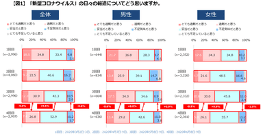 【図１】日々の報道について