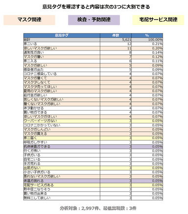 【図４】意見タグランキングの比較