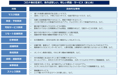 あれば欲しい、嬉しい商品・サービス（まとめ）