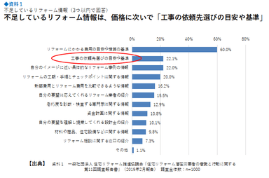 参考資料1　不足しているリフォーム情報