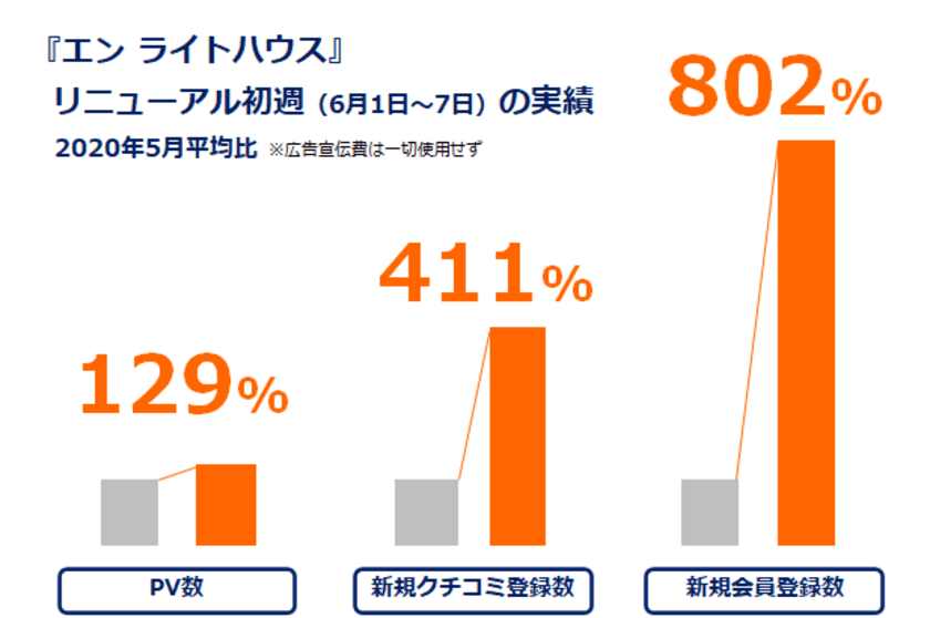 日本最大級の企業クチコミサイト
『エン ライトハウス』
リニューアル初週に新規会員登録数で、 
昨月比8倍を上回る好スタート！