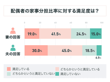 配偶者の家事に対する満足感は？妻の満足度は夫よりも低めの傾向