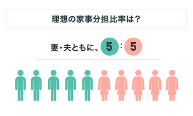 理想の家事分担比率は5：5！実際には、なぜかけ離れてしまうのか