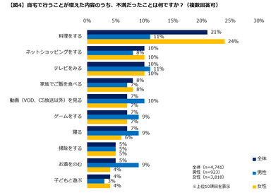 【図4】不満だったこと