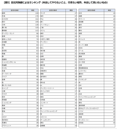 【図5】意見対象部ランキング