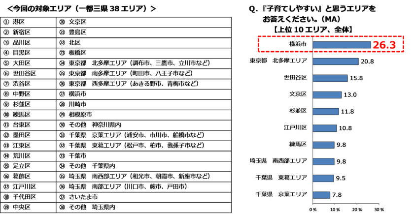 横浜市が第1位！「子育てしやすいエリア」
「海も山もあって楽しそう」「食が充実している」も1位の横浜市は
子育て世代から選ばれた注目の街！