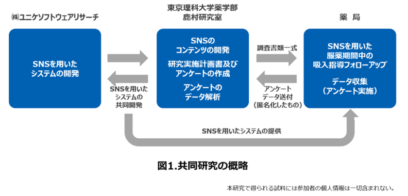 株式会社JMDC子会社である
株式会社ユニケソフトウェアリサーチと東京理科大学が
SNSを用いた次世代服薬フォローの方法について共同研究開始