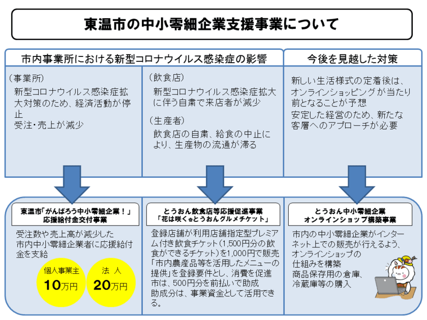 愛媛県東温市が新型コロナ禍の影響を受けた
市内企業への独自支援を開始