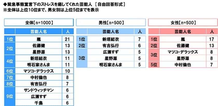 スカパー！調べ　
緊急事態宣言下のストレスを癒してくれた芸能人　
男性回答1位「新垣結衣」、女性回答1位「嵐」