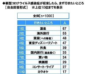 新型コロナウイルス感染症が収束したら、まず行きたいところ