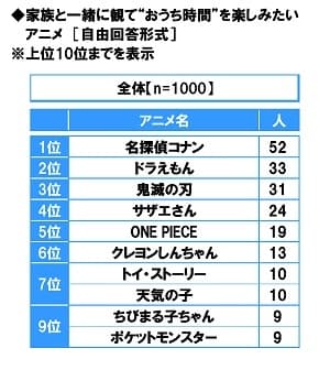 家族と一緒に観て“おうち時間”を楽しみたいアニメ