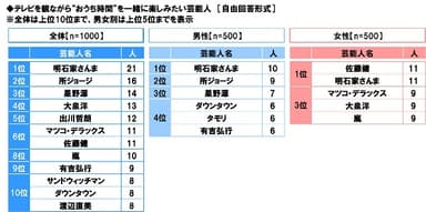 テレビを観ながら“おうち時間”を一緒に楽しみたい芸能人