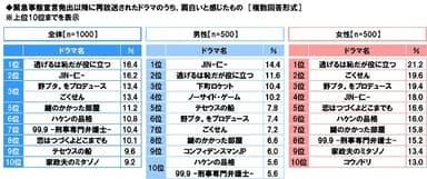 緊急事態宣言発出以降に再放送されたドラマのうち、面白いと感じたもの