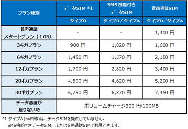 プラン月額料金(税別)