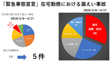 「緊急事態宣言」在宅勤務における漏えい事故