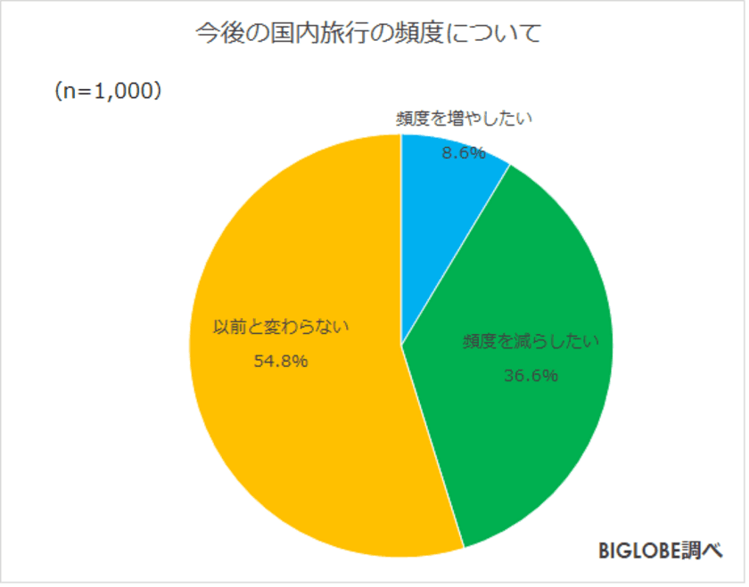 国内・海外旅行の頻度「変わらない」約6割も、
「減らしたい」4割弱に　
BIGLOBEが「withコロナに関する意識調査」第4弾を発表
　～世界的スポーツ大会の開催
「感染リスクがあるなら開催を控えて欲しい」4割弱～