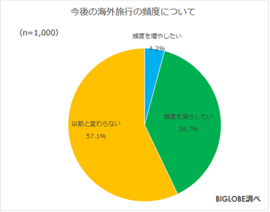 今後の海外旅行の頻度について