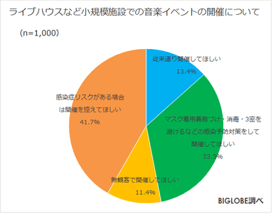 ライブハウスなど小規模施設でのイベントの開催について