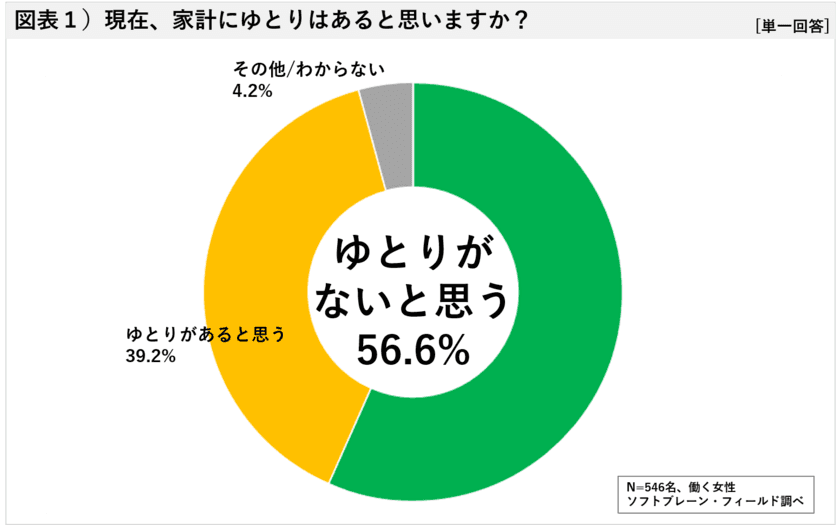 新型コロナ影響、「家計にゆとりない」
２人に１人が感じるも
夫の小遣い、影響はまだ見えず
