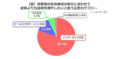 【図】消費者の生活様式の変化に合わせて従来よりも投資を増やしたいと思う広告カテゴリー