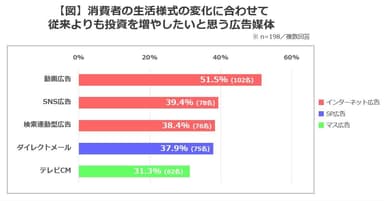 【図】消費者の生活様式の変化に合わせて従来よりも投資を増やしたいと思う広告媒体