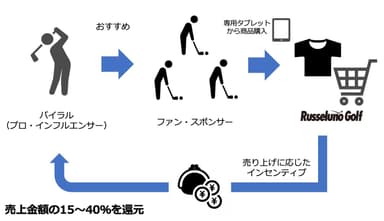 RusselunoGolf_system