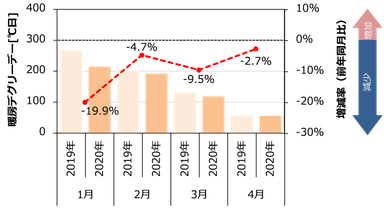 【参考図1】暖房デグリーデーの前年同月比較