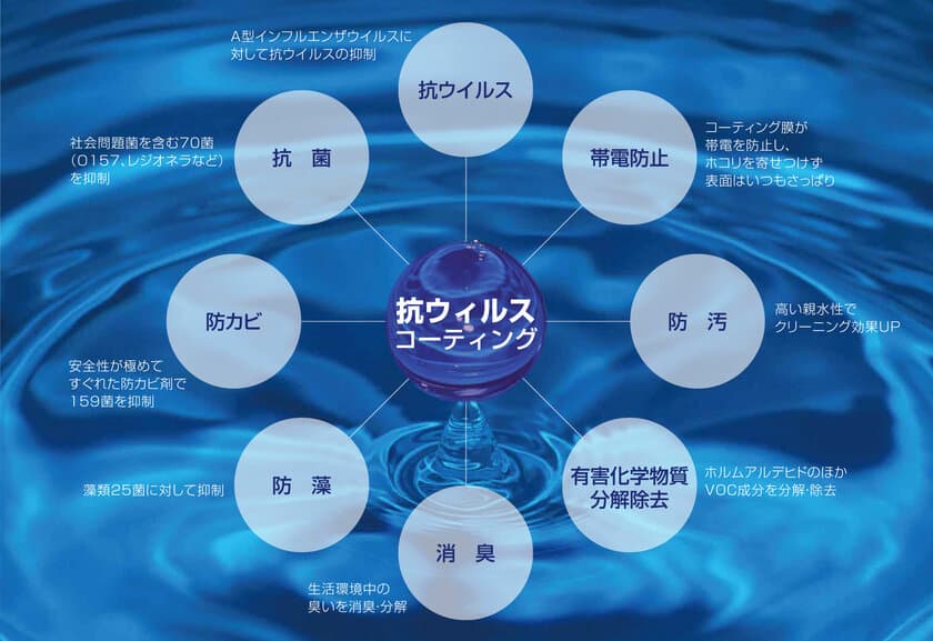 安心かつ安全な除菌＆抗ウイルス事業を推進する社団法人
「抗ウイルスコーティング協会」を6月22日に設立