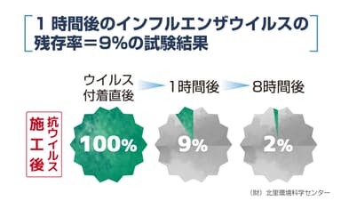 抗ウイルスコーティング施工後のウイルス残存率