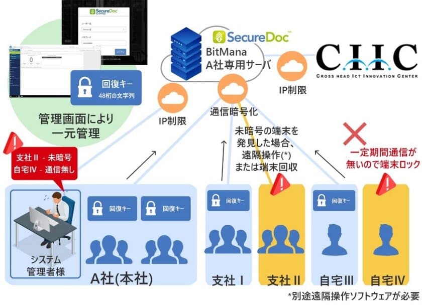 テレワーク時代の情報漏洩対策と生産性向上を実現する
BitLocker管理ソリューション「BitManaクラウドサービス」の
提供を開始