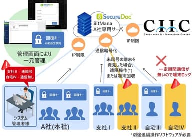 ※CIIC：CROSS HEAD ICT Innovation Center