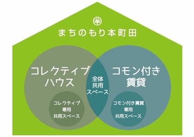 一つの建物に、二つの住まい方