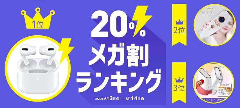 ＜「20％メガ割セール」開催レポート＞
Qoo10　2020年夏の「20％メガ割」で過去最高額を更新！
前回比36％増