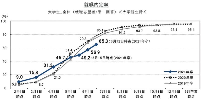 就職内定率は65.3%、6月1日時点から約２週間で+8.4ポイント。
就職・採用活動再開の動きが見られる