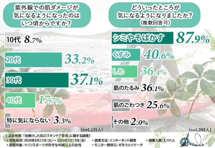 【日焼けをした後にケアをしないとどうなる！？】マリンスポーツ好きの女性は要注意！紫外線をたくさん浴びた女性の後悔。日焼けのアフターケアは〇〇！