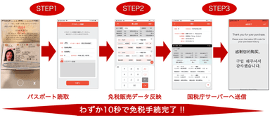 免税電子化システムSmartDetaxによる高速免税処理