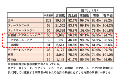 東日本大震災を上回り、大打撃を受けている外食市場