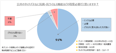 本製品の必要性アンケート