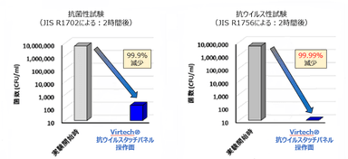 抗菌・抗ウイルス性試験結果 -1