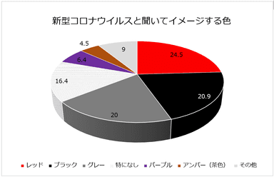 「新型コロナウイルスと聞いてイメージする色」2020.6調査