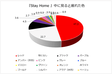 「『Stay Home』中に見ると疲れた色」2020.6調査