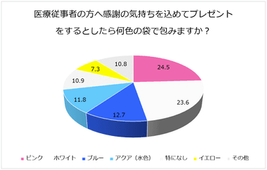 「医療従事者の方へ感謝の気持ちを込めてプレゼントをするとしたら何色の袋で包みますか？」2020.6調査