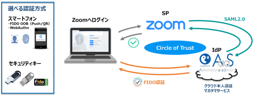 「Zoom」とクラウド認証サービス「マガタマサービス」が連携
～ビデオ会議ソリューションのセキュリティを向上し
利用者の働き方改革を支援～