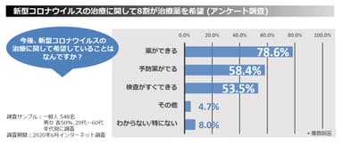 今後、新型コロナウイルスの 治療に関して希望していることはなんですか？